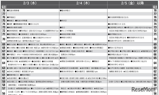 予想偏差値10月版（男子・2月3日以降）