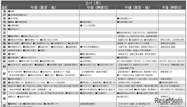 予想偏差値10月版（女子・2月1日）
