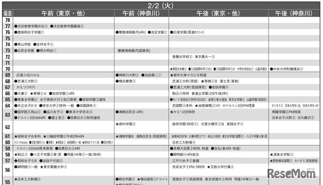 予想偏差値10月版（女子・2月2日）