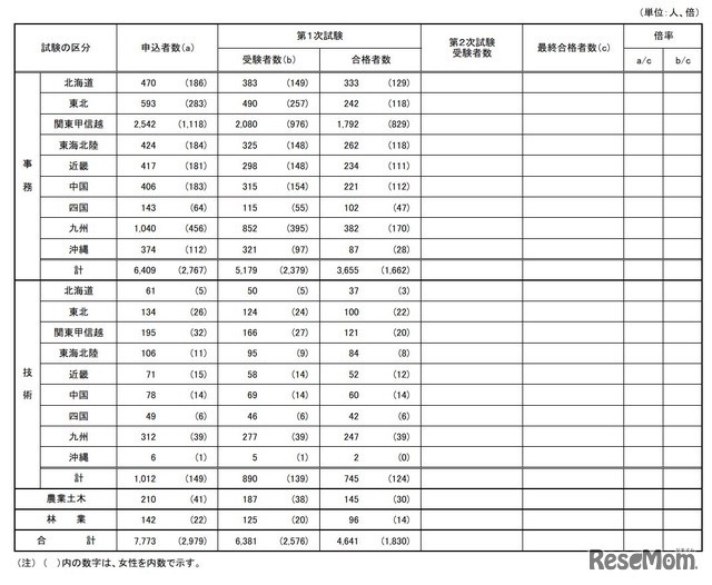 国家公務員採用一般職試験（高卒者試験）実施状況　2026年度