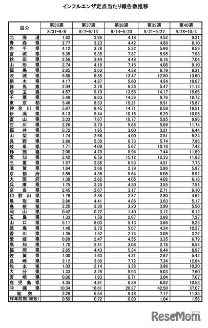 インフルエンザ定点あたり報告数推移