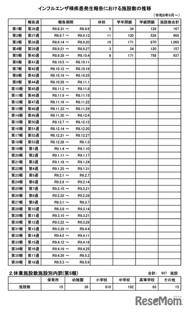 インフルエンザ様疾患発生報告における施設数の推移