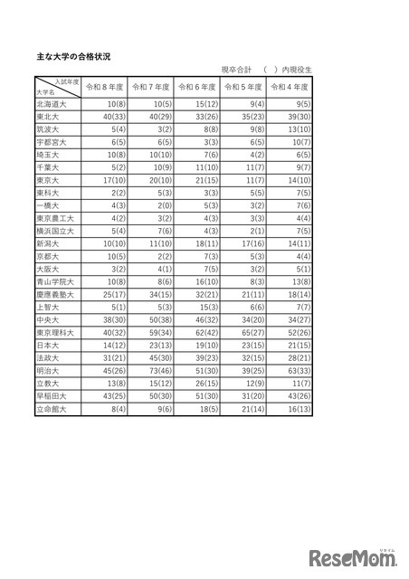 おもな大学の合格状況