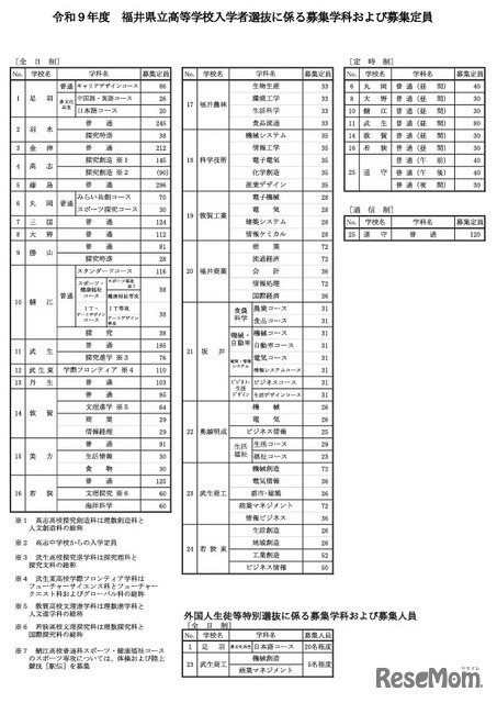 令和9年度 福井県立高等学校入学者選抜に係る募集学科および募集定員