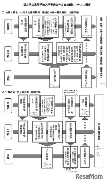 福井県立高等学校入学者選抜Web出願システムの概要