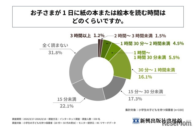 子供が1日に紙の本または絵本を読む時間はどのくらいか