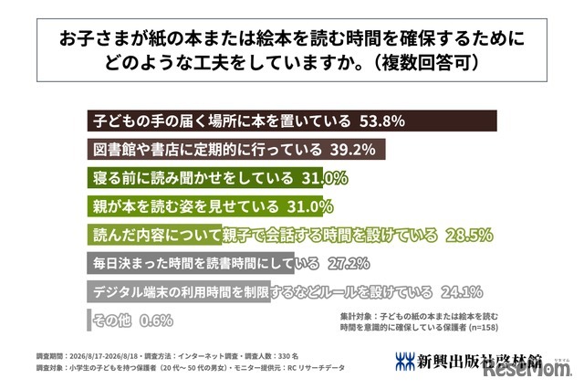 子供が紙の本または絵本を読む時間を確保するためにどのような工夫をしているか