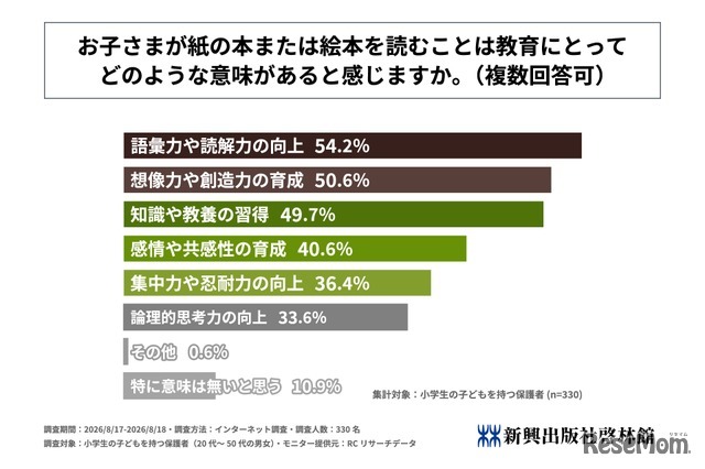 子供が紙の本または絵本を読むことは教育にとってどのような意味があると感じるか