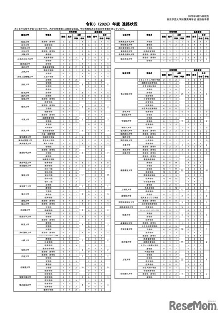 2026年度 進路状況
