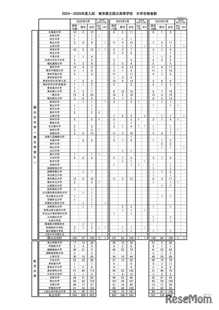 2024～2026年度入試 東京都立国立高等学校 大学合格者数