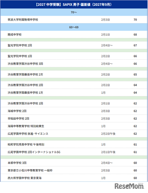 【中学受験2027】サピックス小学部 上位校偏差値＜2026年9月＞　※偏差値50以上のリストは記事内のリンクより遷移