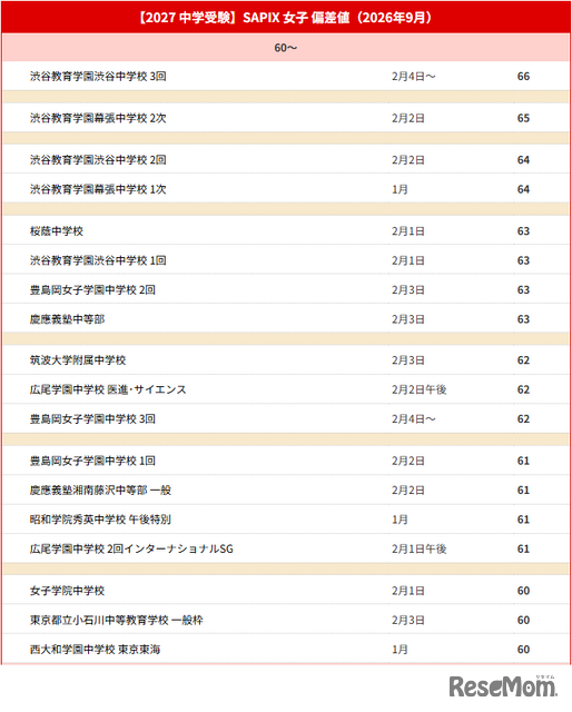 【中学受験2027】サピックス小学部 上位校偏差値＜2026年9月＞　※偏差値50以上のリストは記事内のリンクより遷移