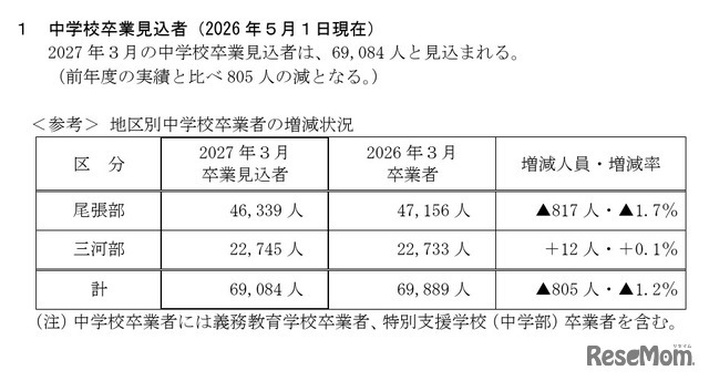 中学校卒業見込者（2026年5月1日現在）