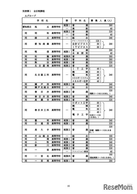 全日制課程の募集人員