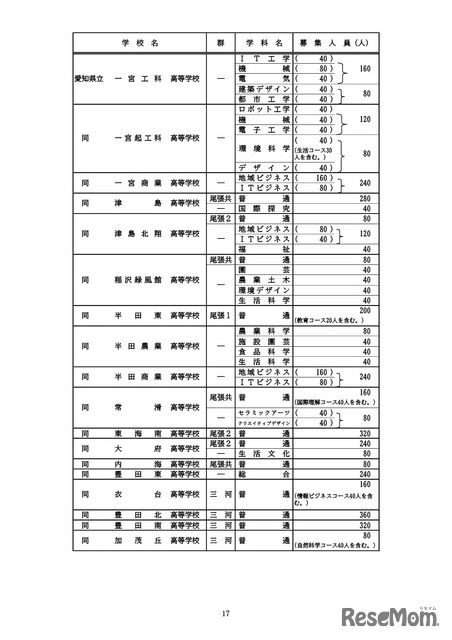 全日制課程の募集人員