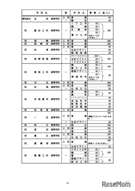 全日制課程の募集人員