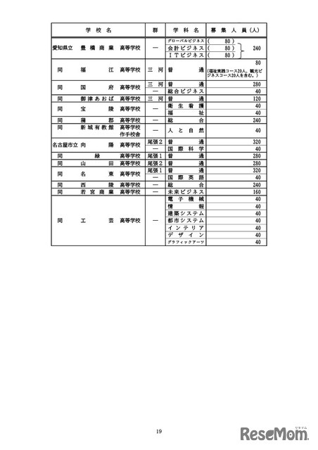 全日制課程の募集人員