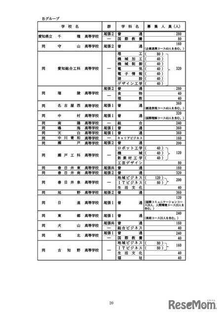 全日制課程の募集人員