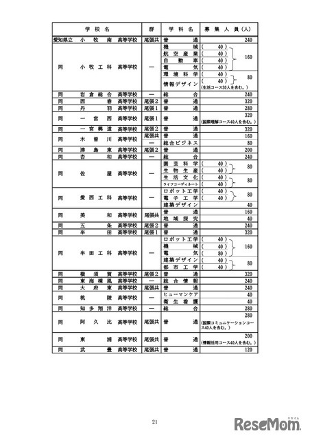 全日制課程の募集人員