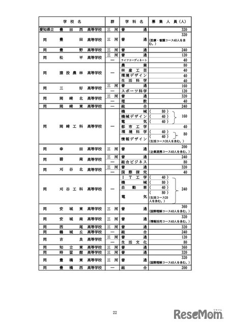 全日制課程の募集人員