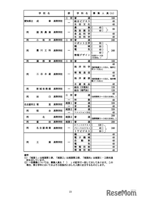 全日制課程の募集人員