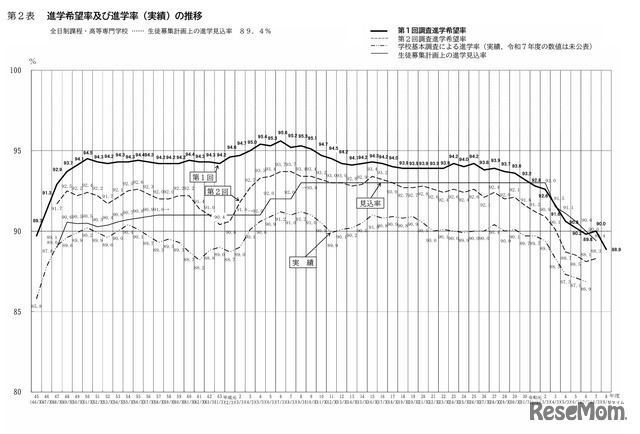 進学希望率および進学率（実績）の推移