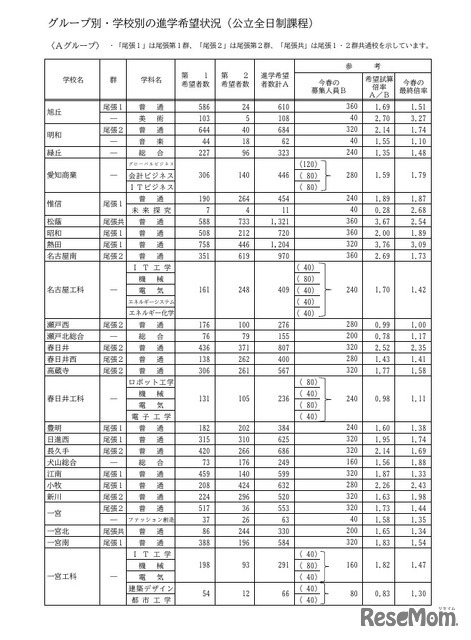 Aグループ・学校別の進学希望状況（公立全日制課程）