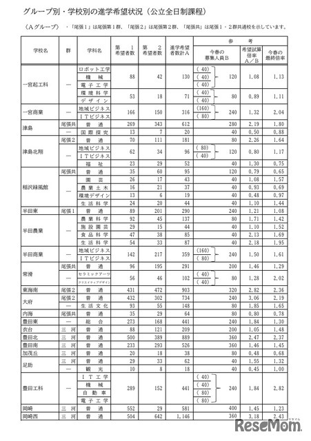 Aグループ・学校別の進学希望状況（公立全日制課程）