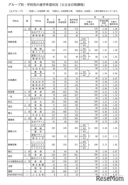 Aグループ・学校別の進学希望状況（公立全日制課程）