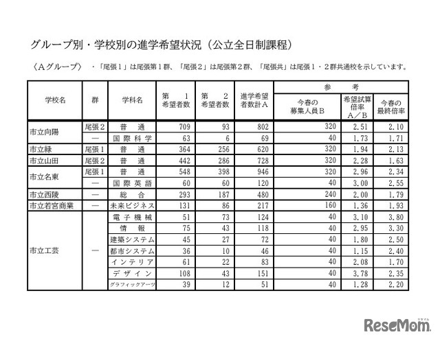 Aグループ・学校別の進学希望状況（公立全日制課程）