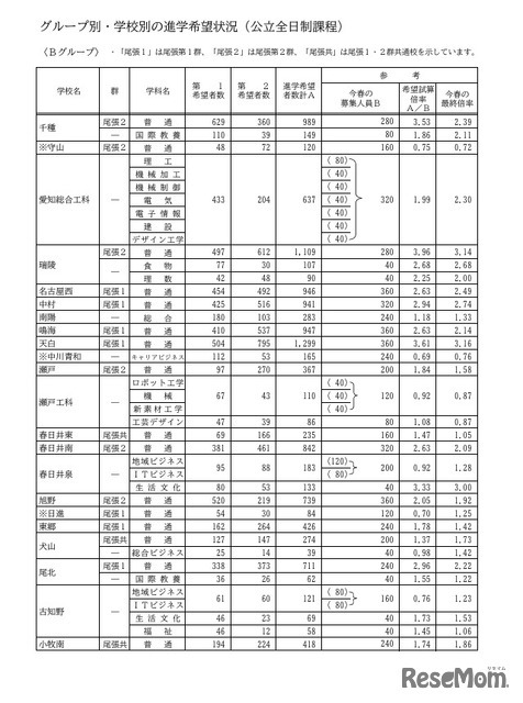 Bグループ・学校別の進学希望状況（公立全日制課程）