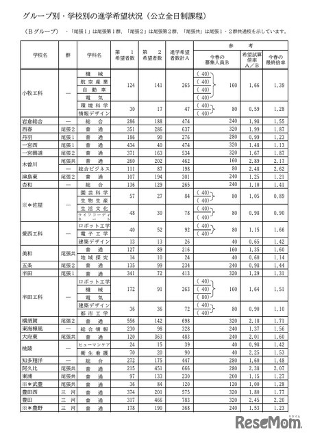 Bグループ・学校別の進学希望状況（公立全日制課程）