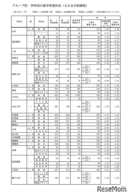 Bグループ・学校別の進学希望状況（公立全日制課程）