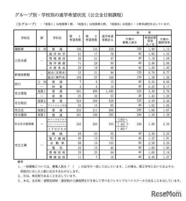 Bグループ・学校別の進学希望状況（公立全日制課程）
