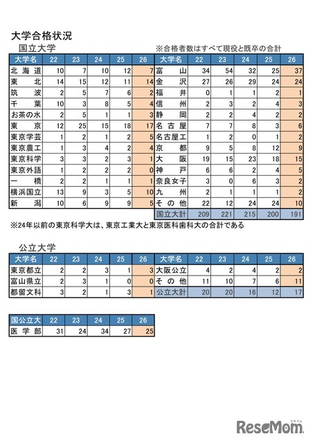 大学合格状況