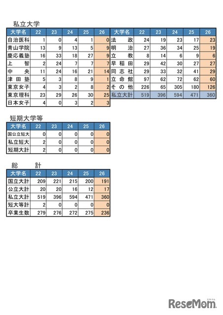 大学合格状況