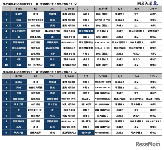 第4回合不合判定テスト第一志望登録者数ベスト10（男子併願パターン）