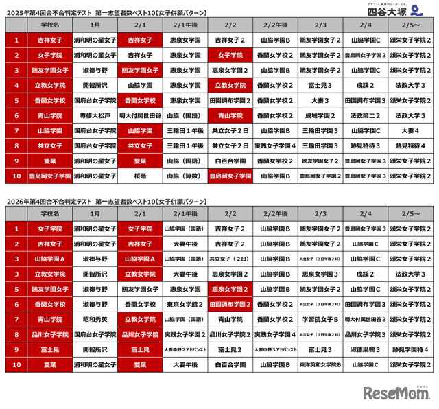 第4回合不合判定テスト第一志望登録者数ベスト10（女子併願パターン）
