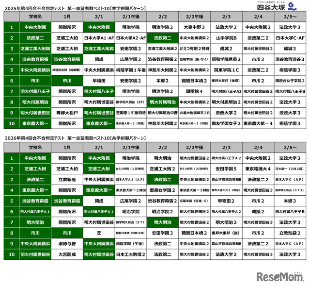 第4回合不合判定テスト第一志望登録者数ベスト10（共学併願パターン）