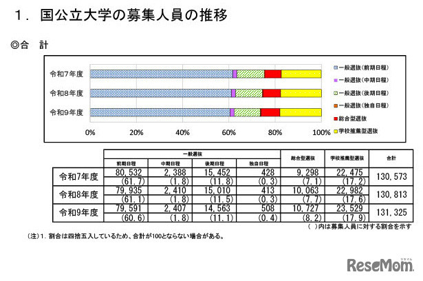 国公立大学の募集人員の推移（国公立大学全体）