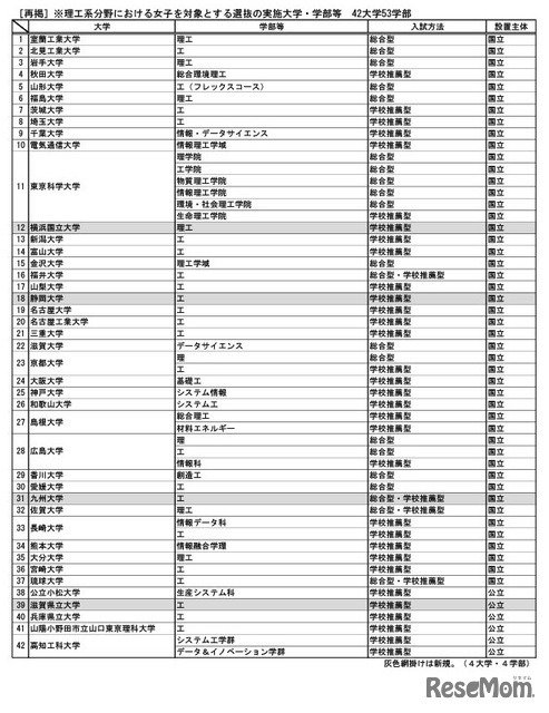 理工系分野における女子を対象とする選抜の実施大学・学部等