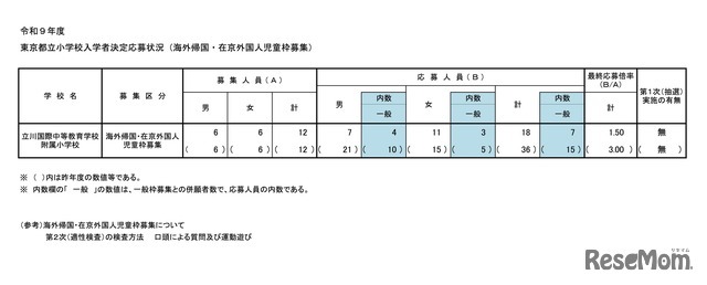 令和9年度 東京都立小学校入学者決定応募状況（海外帰国・在京外国人児童枠募集）