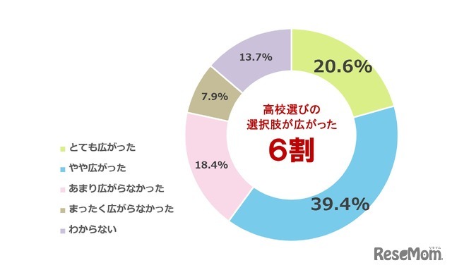 高校授業料無償化によって、子供の高校選びの選択肢はどの程度広がったと感じるか