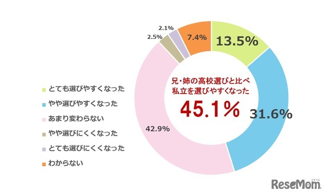 直近で高校に進学した兄・姉の高校選びと比べて、現在中学3年生の子供は、私立高校を選びやすくなったと感じるか