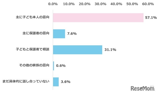 子供の高校進学・志望校について、おもに誰の意向をもとに決めているか