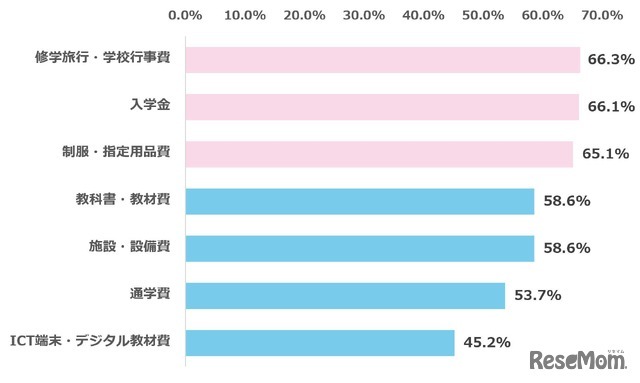 子供が私立高校へ進学した場合に必要となる費用について、現在把握しているもの