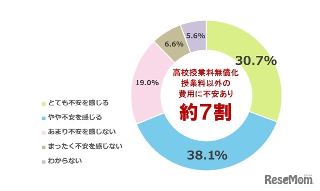 高校授業料が無償化されても、授業料以外の教育費や学校生活にかかる費用について、経済的な不安を感じるか