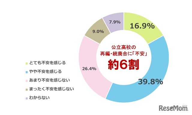 居住地域や通学可能な範囲にある公立高校が再編・統廃合されることについて、不安を感じるか
