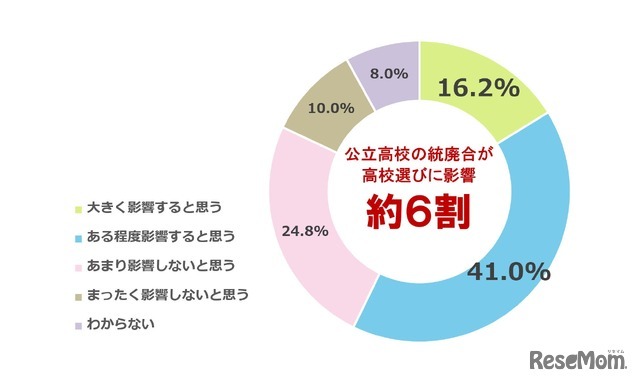 公立高校の統廃合・閉校が進むことは、子供の高校選びに影響すると思うか