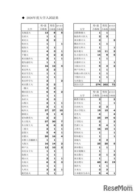 2026年度大学入試結果